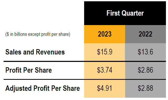 Caterpillar | Caterpillar Reports First-Quarter 2023 Results